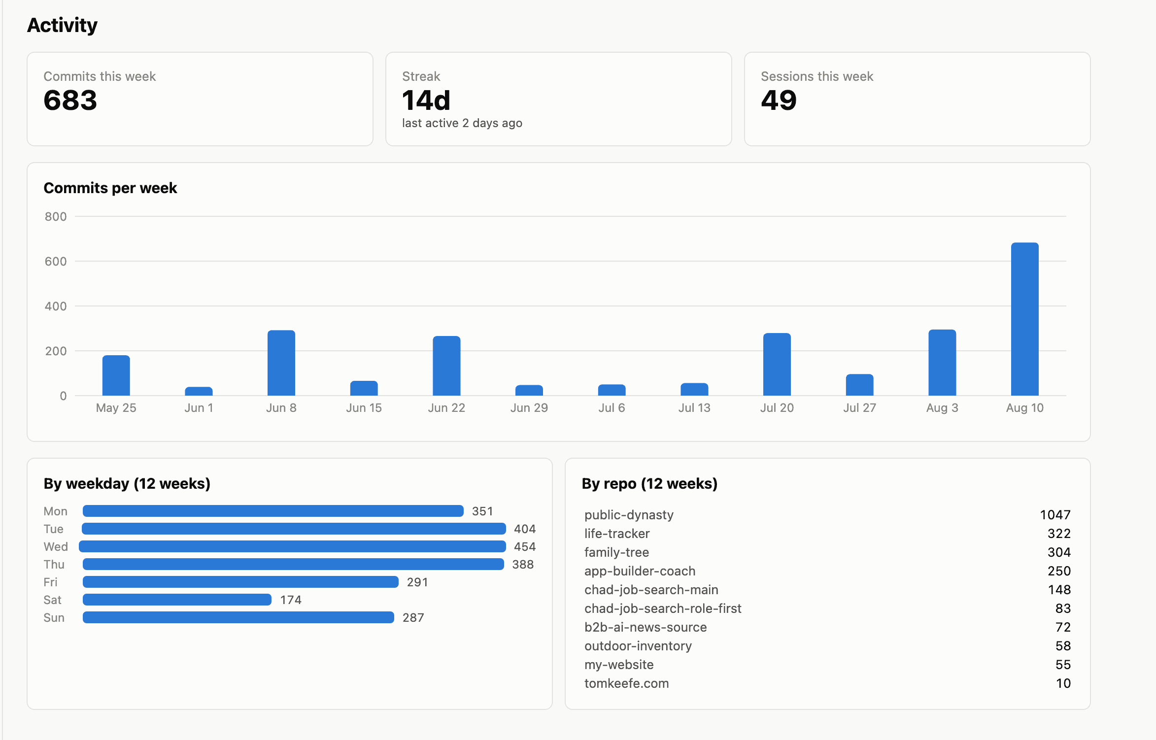 Code Coach activity panel with commits-this-week, streak and sessions-this-week stat tiles, a 12-week commits-per-week bar chart peaking near 700, a by-weekday commit breakdown, and a by-repo commit count list led by public-dynasty