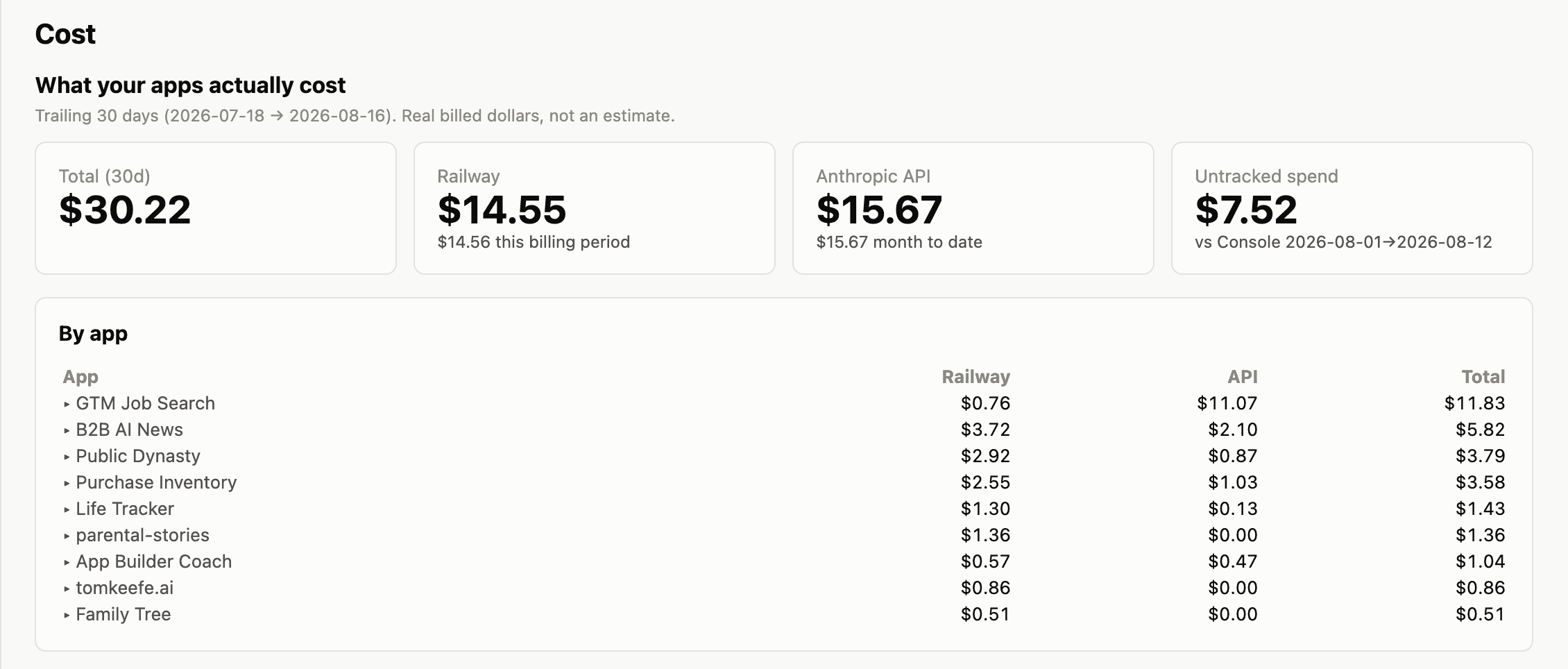 Code Coach cost panel showing $30.22 total spend over a trailing 30 days split between Railway and the Anthropic API, plus a by-app table listing Railway, API and total cost for nine projects led by GTM Job Search at $11.83