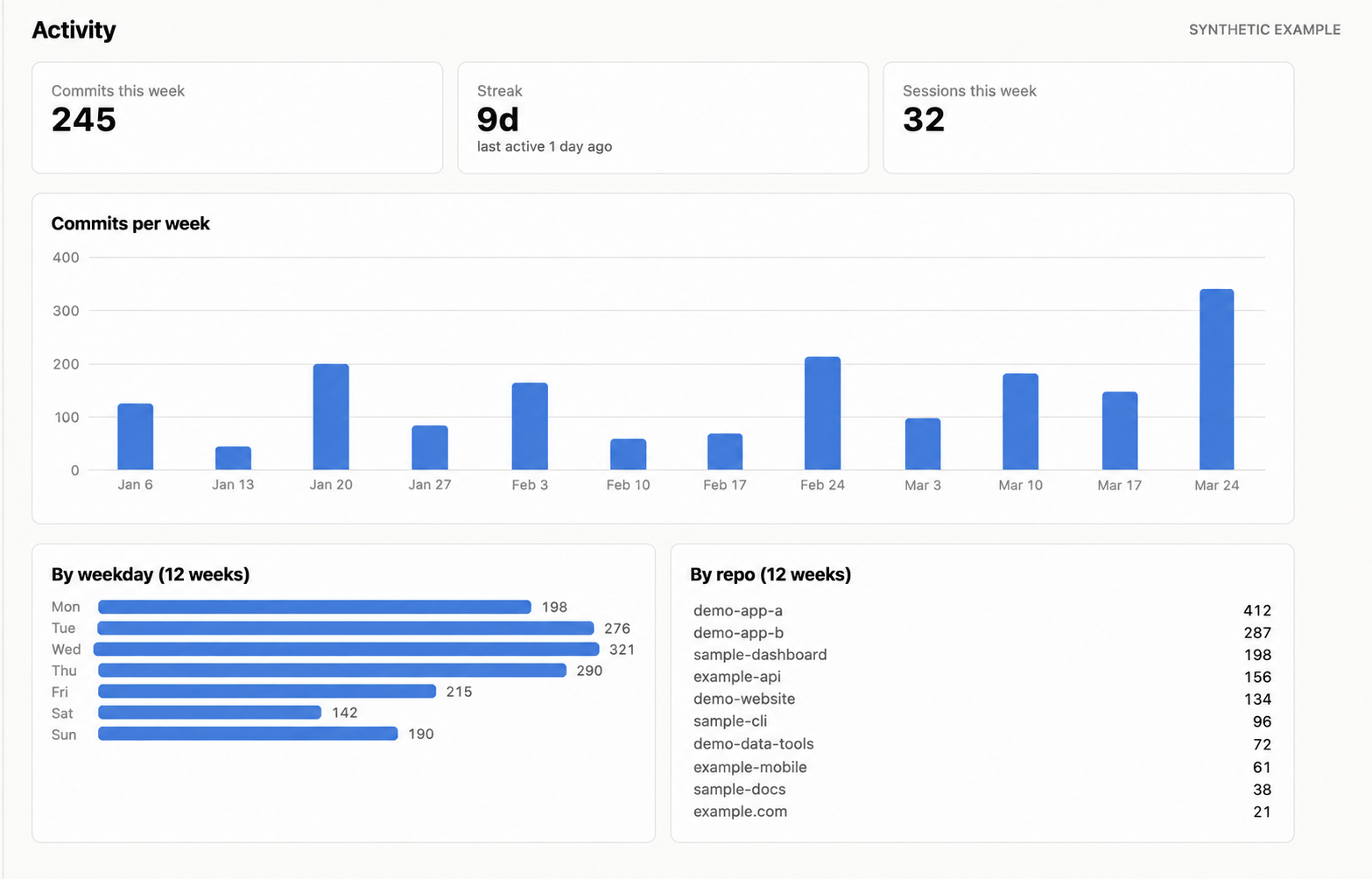 Synthetic Code Coach activity dashboard with demo projects and illustrative charts.