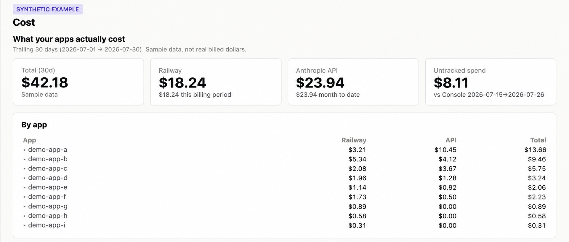 Synthetic Code Coach cost dashboard with fictional hosting and API costs by demo app.
